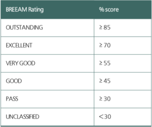 BREEAM rating BREEAM rating
