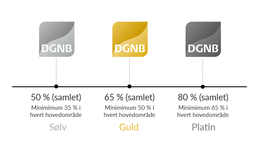 DGNB kriterier