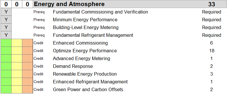 LEED og Commissioning