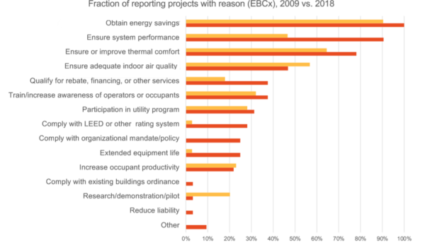 Årsager til commissioning vælges Årsager til commissioning tilvælges for retro-commisisoning - 2009/2018
